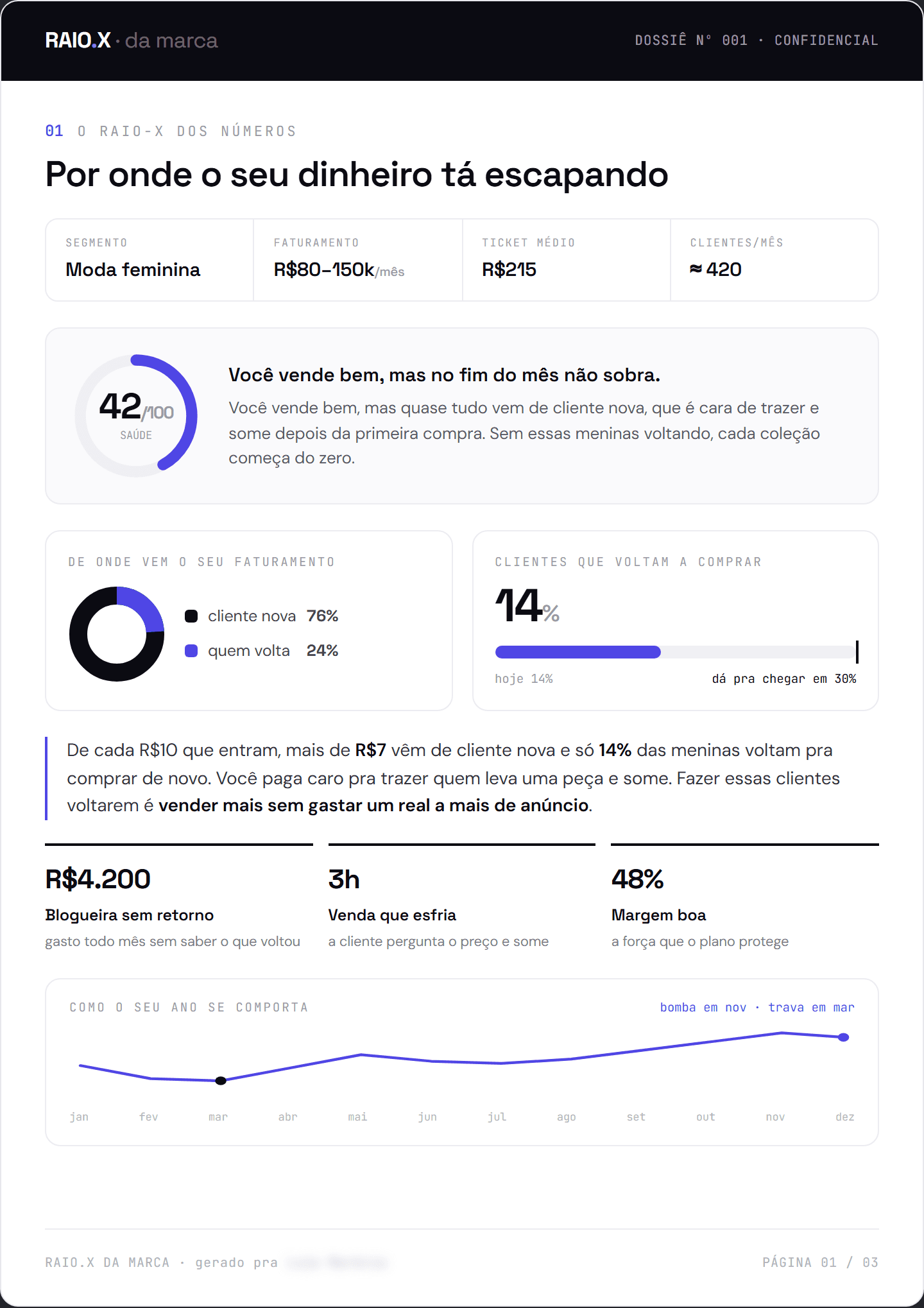 Folha do relatório: raio-x dos números, com gráficos de origem do faturamento e de recompra, e os três maiores vazamentos de dinheiro da marca